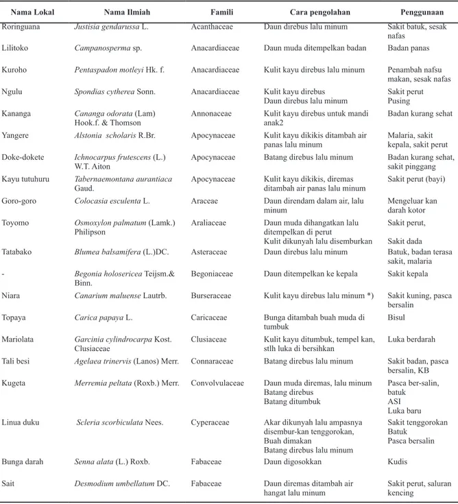 Tabel 1. Daftar  Jenis Tumbuhan Obat yang Dimanfaatkan oleh Masyarakat di Taman Nasional Aketajawe  - Lolobata, Pulau Halmahera, Propinsi Maluku Utara.