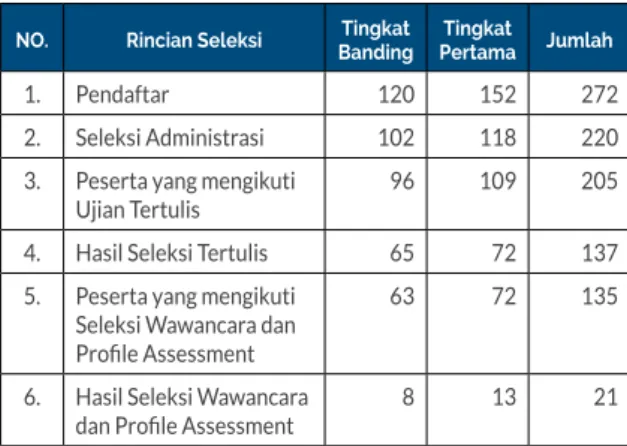 Tabel  Rekapitulasi Seleksi Calon Hakim Ad Hoc  Pengadilan Tindak Pidana Korupsi Tahap XIV Tahun  2020
