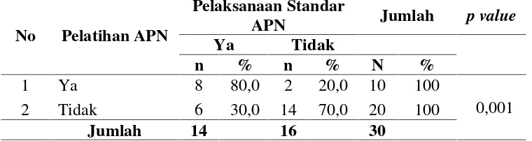Tabel 5. Hubungan Pelatihan APN  dengan Pelaksanaan Standar APN di BPMWilayah Kerja Puskesmas Cambai Prabumulih