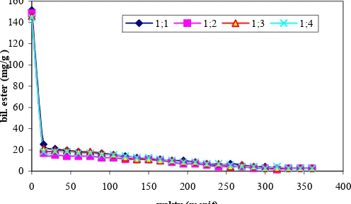 Gambar 4pada temperatur 160  Perbandingan hubungan waktu lawan bilangan ester pada variasi konsentrasi katalis H1602SOo4C dengan komposisi reaktan 1:1 