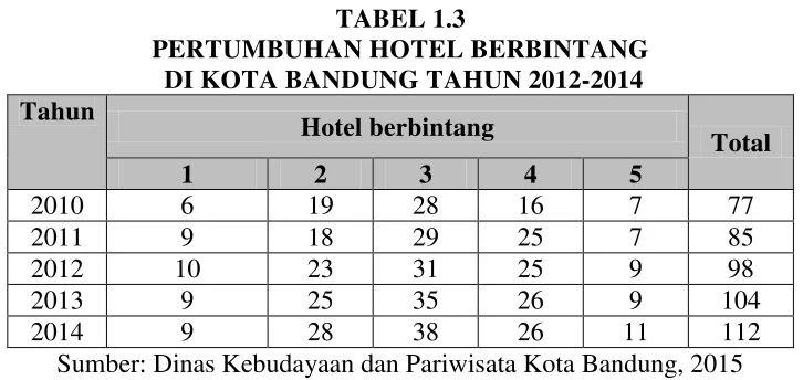 TABEL 1.3 PERTUMBUHAN HOTEL BERBINTANG 