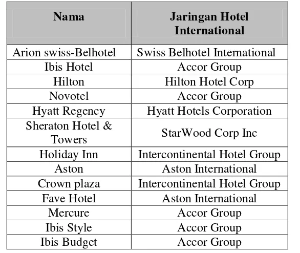 TABEL 1.4 JARINGAN HOTEL INTERNATIONAL DI KOTA BANDUNG TAHUN 2015 