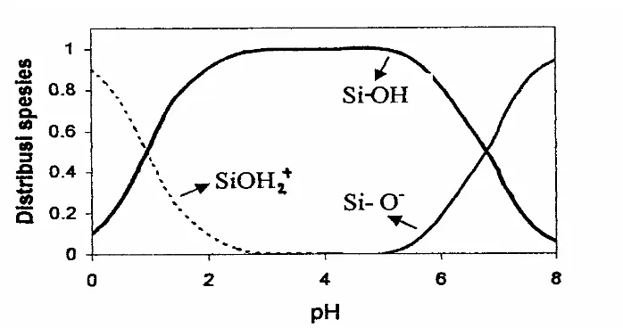 Gambar 3 Hubungan antara distribusi spesies silika gel pada berbagai pH larutan 