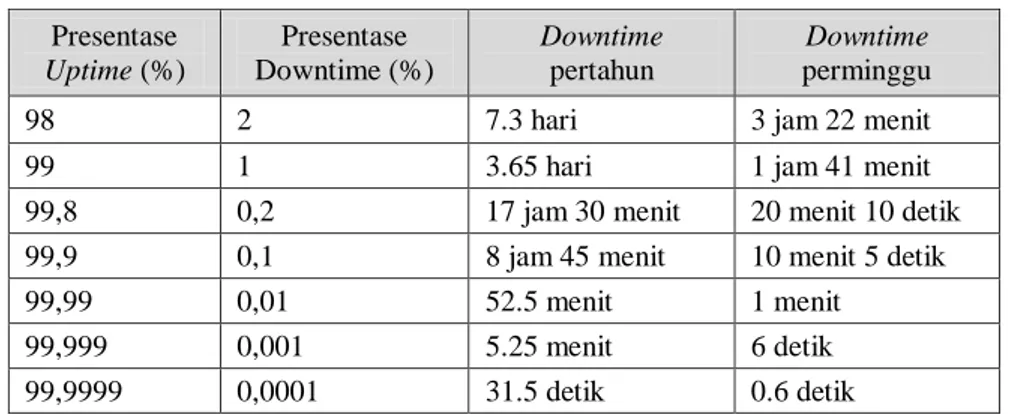 Tabel 1 Tingkat availability layanan [11]  Presentase  Uptime (%)  Presentase  Downtime (%)  Downtime pertahun   Downtime  perminggu 