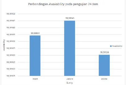 Gambar 7 Grafik perbandingan availability dengan transaksi   insert, update dan delete pada pengujian 24 jam    3.3