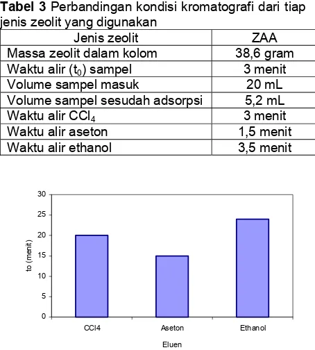 Tabel 3 Perbandingan kondisi kromatografi dari tiap 