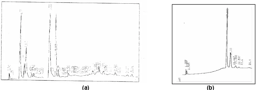 Gambar 2b. Dari gambar 2b terlihat bahwa setelah Hasil yang diperoleh dapat dilihat pada melewati kolom terjadi pengurangan jumlah puncak yang cukup banyak dibandingkan kromatogram 