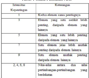 Tabel 1 Skala Penilaian AHP 