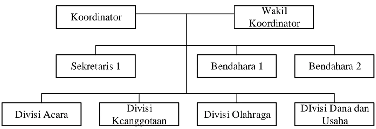 Gambar 3.1 Struktur Organisasi MAHAR 