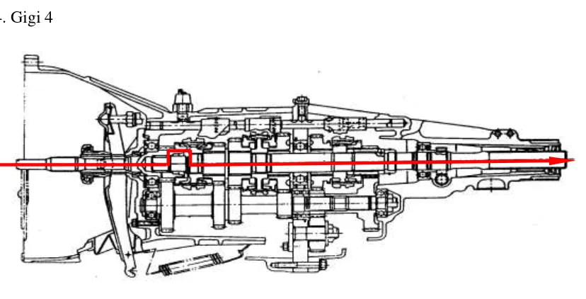 Gambar 2.19 Posisi gigi 3 (Analisis Sistem Transmisi Manual Pada Mitsubishi L 300, 2005:21) 