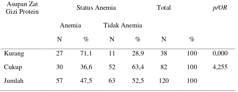 Tabel 3. Hubungan Antara Asupan Zat Gizi Protein Dengan Kejadian Anemia