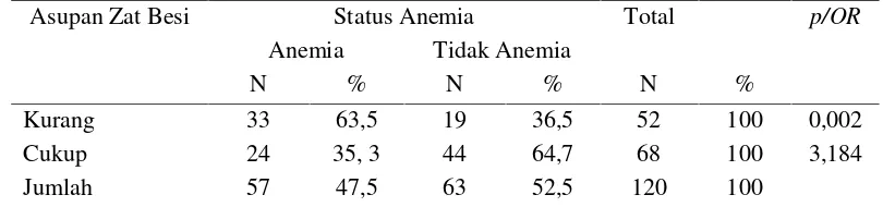Tabel 6. Hubungan Antara Asupan Zat Besi Dengan Kejadian Anemia