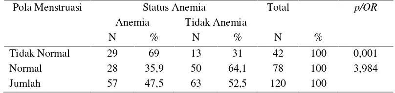 Tabel 7. Hubungan Antara Pola Menstruasi Dengan Kejadian Anemia