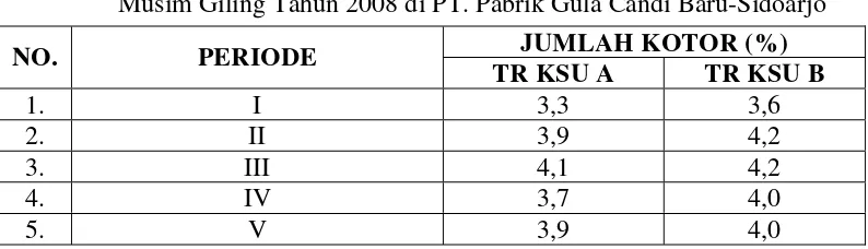 Tabel 1.  Hasil Analisis Trash TR KSU A dan TR KSU B Periode 1-5 Pada 