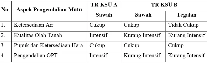 Tabel 2. Aspek-aspek Pembeda Antara TR KSU A dan TR KSU B di PT. Pabrik Gula Candi Baru-Sidoarjo 