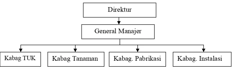 Gambar 2. Skema Struktur Organisasi 