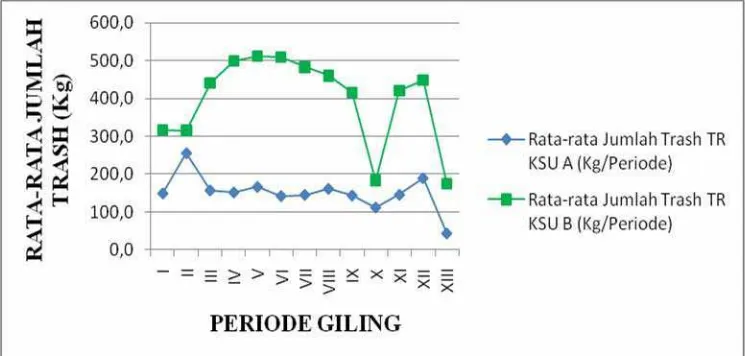 Gambar 4. Hasil Rata-rata Jumlah Trash TR KSU A dan TR KSU B di PT.    Pabrik Gula Candi Baru-Sidoarjo MG Tahun 2007-2009 