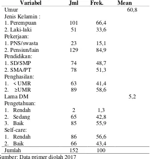 Tabel 1. Karateristik demografi pasien DM tipe 2 di Prolanis Puskesmas CilacapTengah 1 dan 2