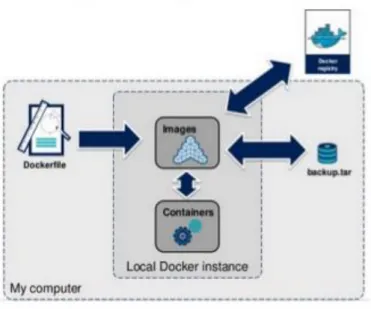 Gambar 2. Ekosistem Docker  Dockerfile 