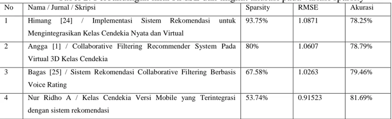 Tabel 2. Perbandingan nilai RMSE dan tingkat akurasi pada variasi sparsity 