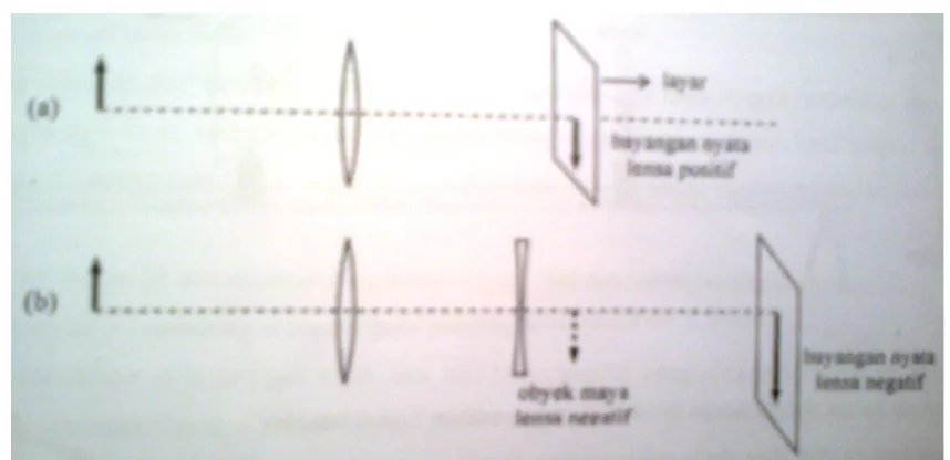 Gambar 1. (a) Pembentukan bayangan nyata oleh lensa positif dan (b) Pembentukan