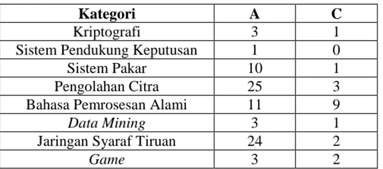 Tabel III-1. Jumlah tugas akhir berdasarkan kategori 