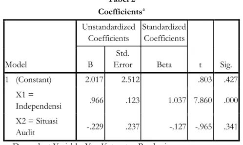 Tabel 2  Coefficients a Model  Unstandardized Coefficients  Standardized Coefficients  t  Sig