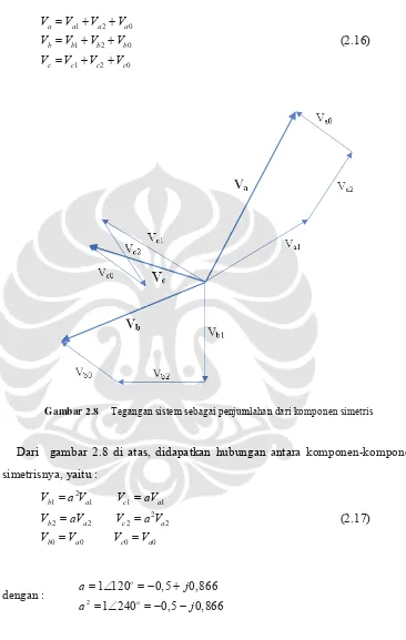 Gambar 2.8     Tegangan sistem sebagai penjumlahan dari komponen simetris 