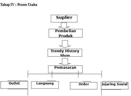 Gambar 1. Struktur Organisasi Trendy History Shop