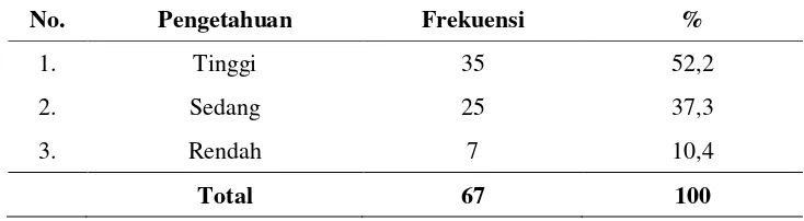 Tabel 1. Distribusi Frekuensi Responden Berdasarkan Pengetahuan Tentang Sadari 