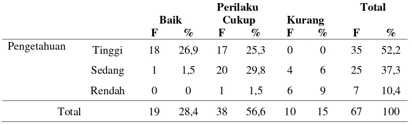 Tabel 3. Distribusi Frekuensi Hubungan Pengetahuan dengan Perilaku Sadari 