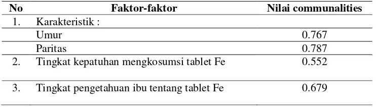 Tabel 4.4.  Hubungan Faktor yang Menyebabkan Anemia pada Ibu Hamil di Wilayah Kerja Puskesmas Guguak Panjang 