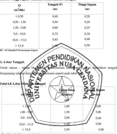 Tabel 6.7 Tinggi Jagaan Minimum Untuk Saluran Pasangan. 