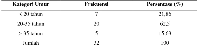 Tabel 1. Distribusi frekuensi responden berdasarkan umur 