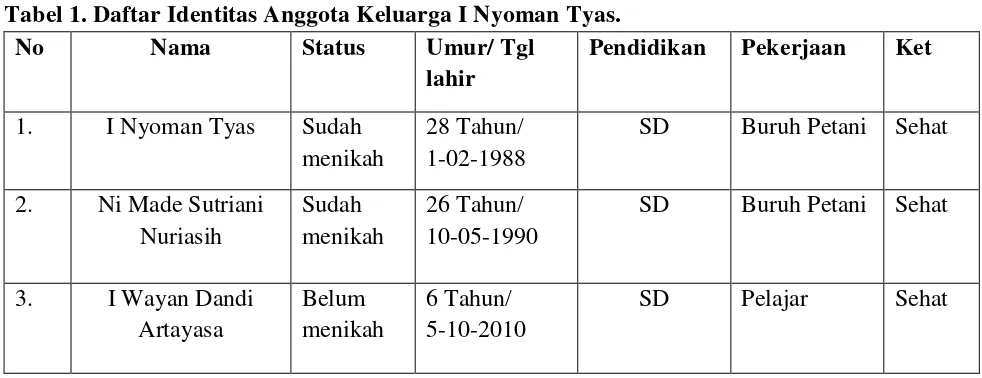 Tabel 1. Daftar Identitas Anggota Keluarga I Nyoman Tyas. 