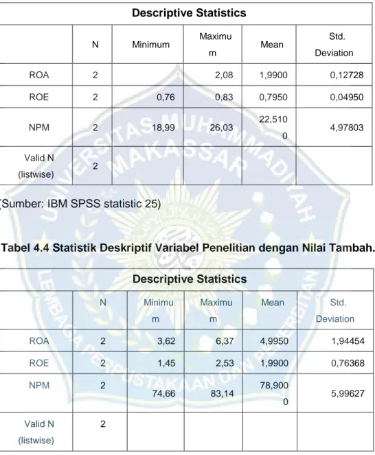 Tabel 4.3 Statistik Deskriptif Variabel Penelitian dengan Laporan Laba  Rugi. Descriptive Statistics  N  Minimum  Maximu m  Mean  Std