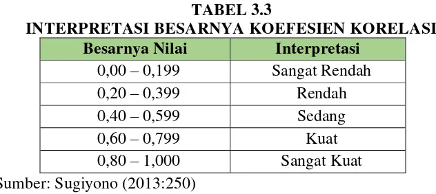 TABEL 3.3 INTERPRETASI BESARNYA KOEFESIEN KORELASI 