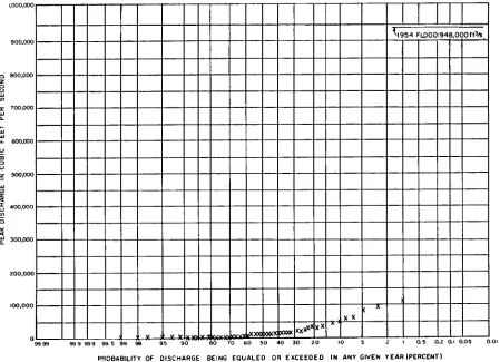 Figure l-Z.-Discharge-probability 