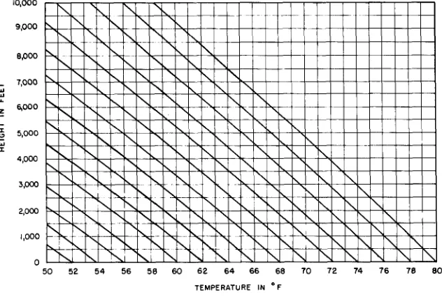 Figure 3-l.-Pseudo-adiabatic chart for dewpoint-elevation adjustment. 103-D-1906. 