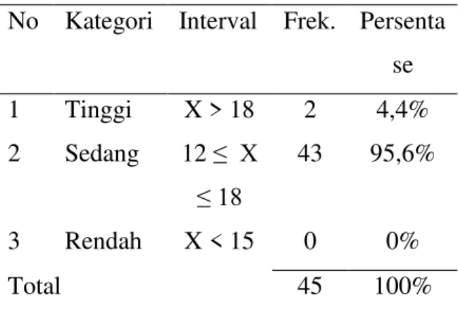 Tabel 2. Kategori Skeptisme Profesional  No  Kategori  Interval  Frek.  Persenta