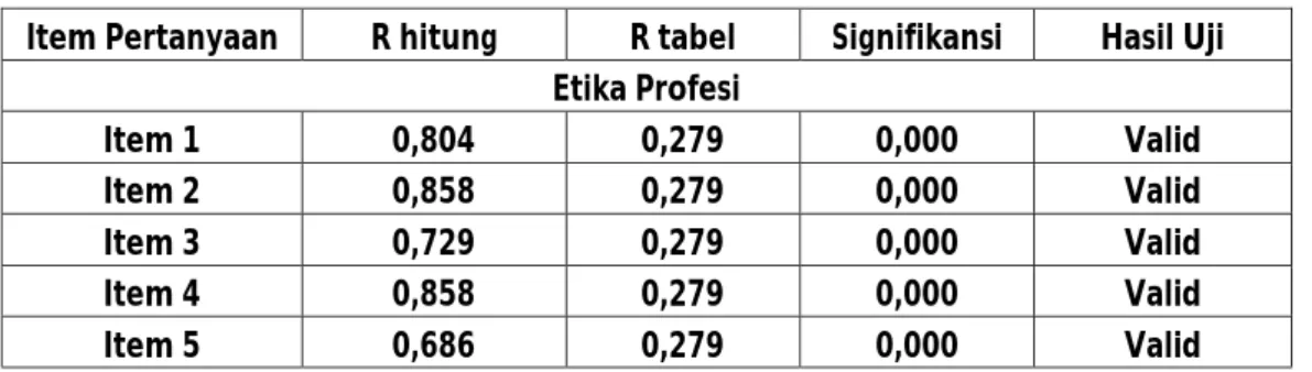 Tabel 4.9  Hasil Uji Validitas 