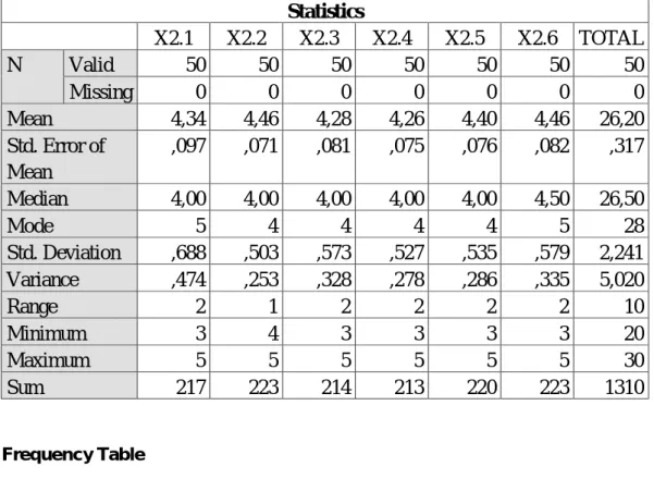 Tabel 4.13   Uji Statistik Deskriptif  Variabel Independensi (X 2 )  Frequencies    Statistics  X2.1  X2.2  X2.3  X2.4  X2.5  X2.6  TOTAL  N  Valid  50  50  50  50  50  50  50  Missing  0  0  0  0  0  0  0  Mean  4,34  4,46  4,28  4,26  4,40  4,46  26,20  