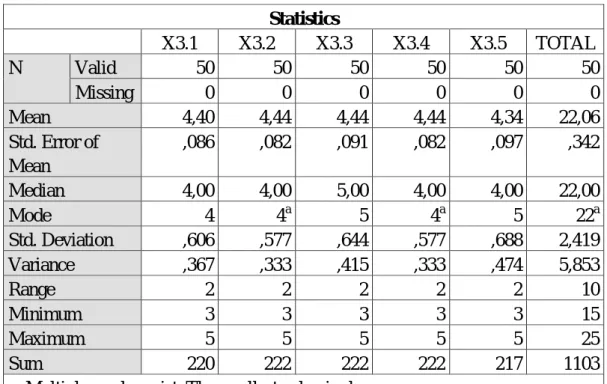 Tabel 4.14  Uji Statistik Deskriptif  Variabel Etika Profesi (X 3 ) 