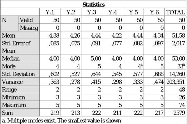 Tabel 4.15   Uji Statistik Deskriptif 
