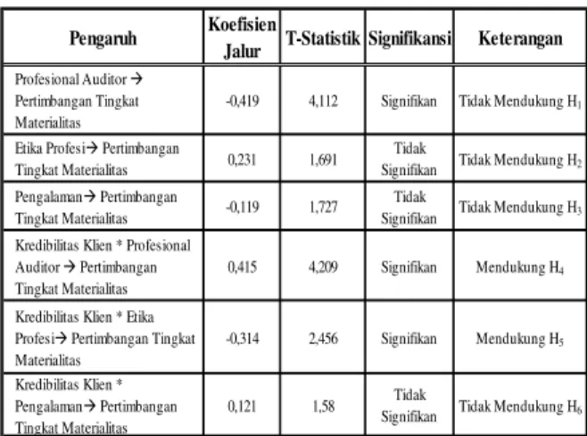 Tabel 1. Koefisien Uji Hipotesis 