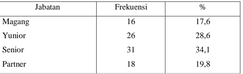 Tabel 11. Karakteristik Responden Berdasarkan Jabatan Jabatan Frekuensi % Magang Yunior Senior Partner 16263118 17,628,634,119,8 Sumber: Data primer diolah