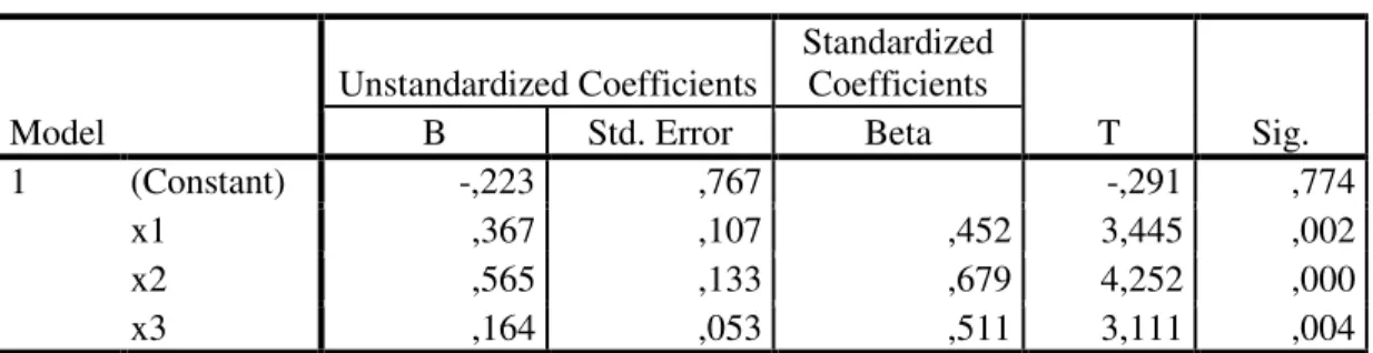 Tabel 5.12 Uji t  Coefficients a Model  Unstandardized Coefficients  Standardized Coefficients  T  Sig
