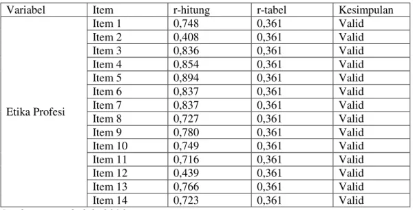 Tabel  5.1  menunjukan  bahwa  nilai  kolerasi product moment (r-hitung) untuk  masing-masing  item  pertanyaan  lebih  besar  dari  r-tabel  sebesar  0,361  (taraf  signifikan  5%  dan  n  =  30),  sehingga dapat disimpulkan bahwa item-item dari 