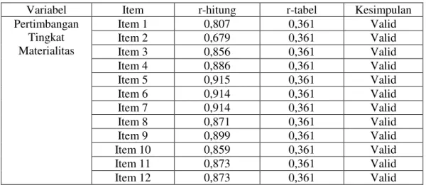 Tabel  5.3  menunjukan  bahwa  nilai  kolerasi  produt  moment  (r-hitung)  untuk   masing-masing  item  pertanyaan  lebih  besar  dari  r-tabel  sebesar  0,361  (taraf  signifikan  5%  dan  n  =  30),  sehingga dapat disimpulkan bahwa item-item dari  pern