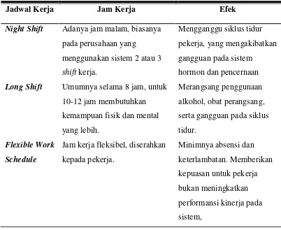 Tabel 2.2 Shift kerja dan efektivitas gangguan 